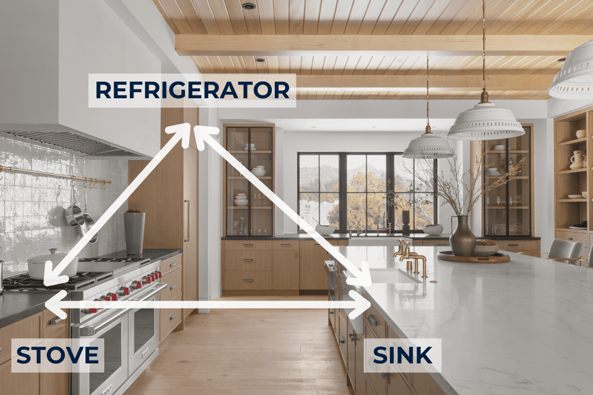 A modern kitchen showcases a functional working triangle with labeled areas: the stove on the left, sink on the right, and refrigerator at the far end. Wooden beams adorn the ceiling, while elegant pendant lights add a touch of style.